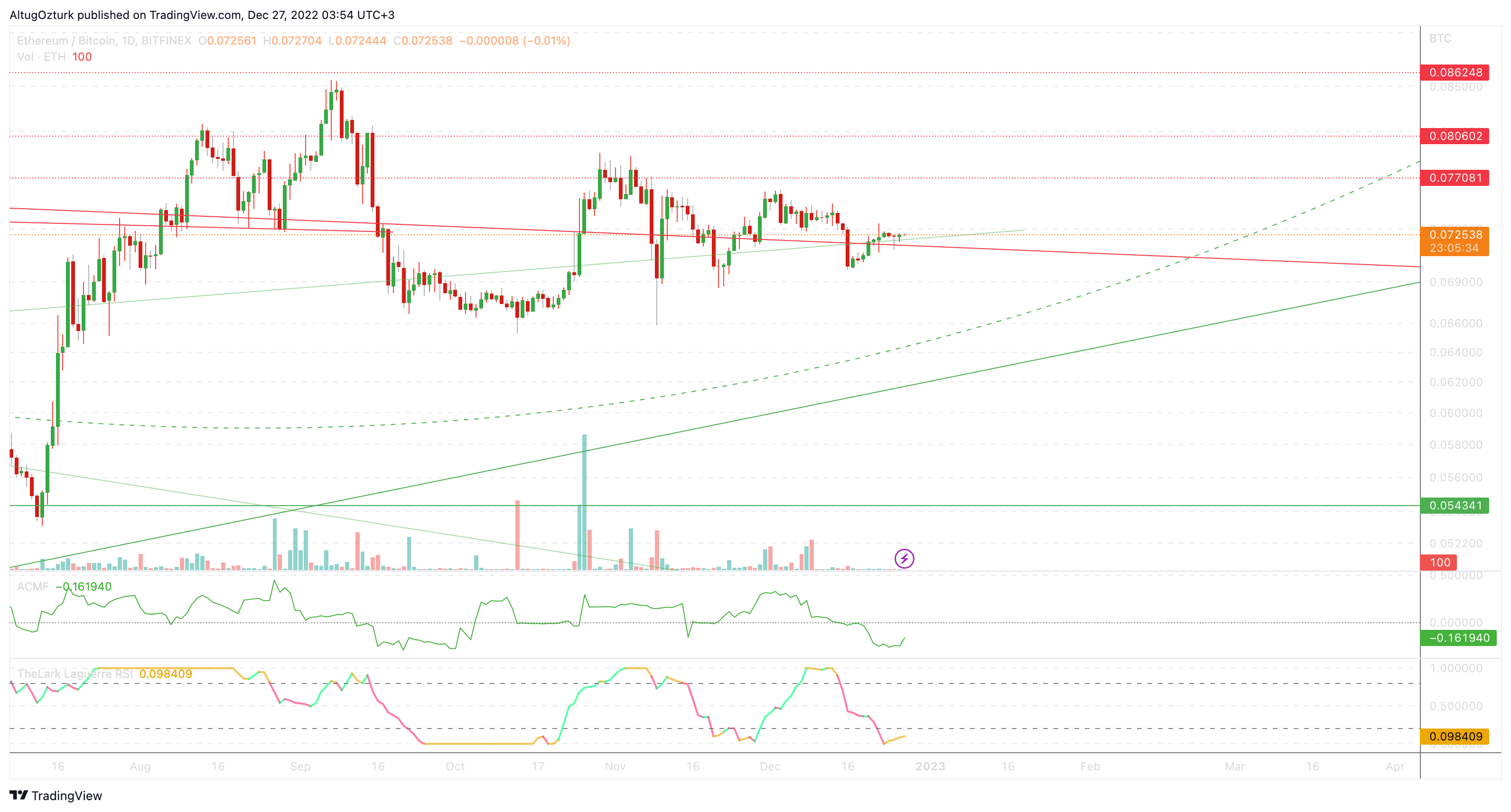 BITFINEX:ETHBTC Chart Image by TheAlchemist888
