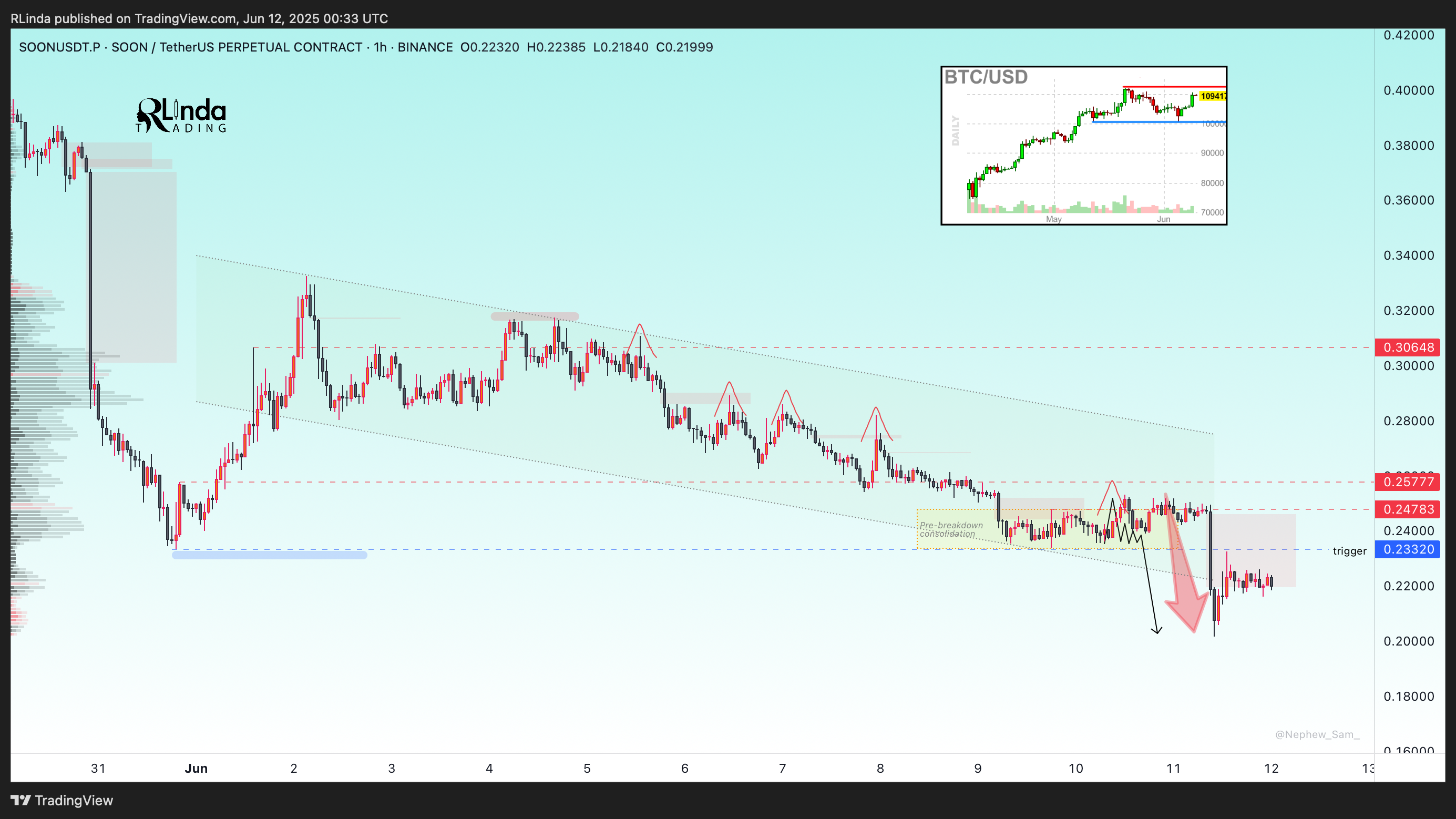 BINANCE:SOONUSDT.P Chart Image by RLinda