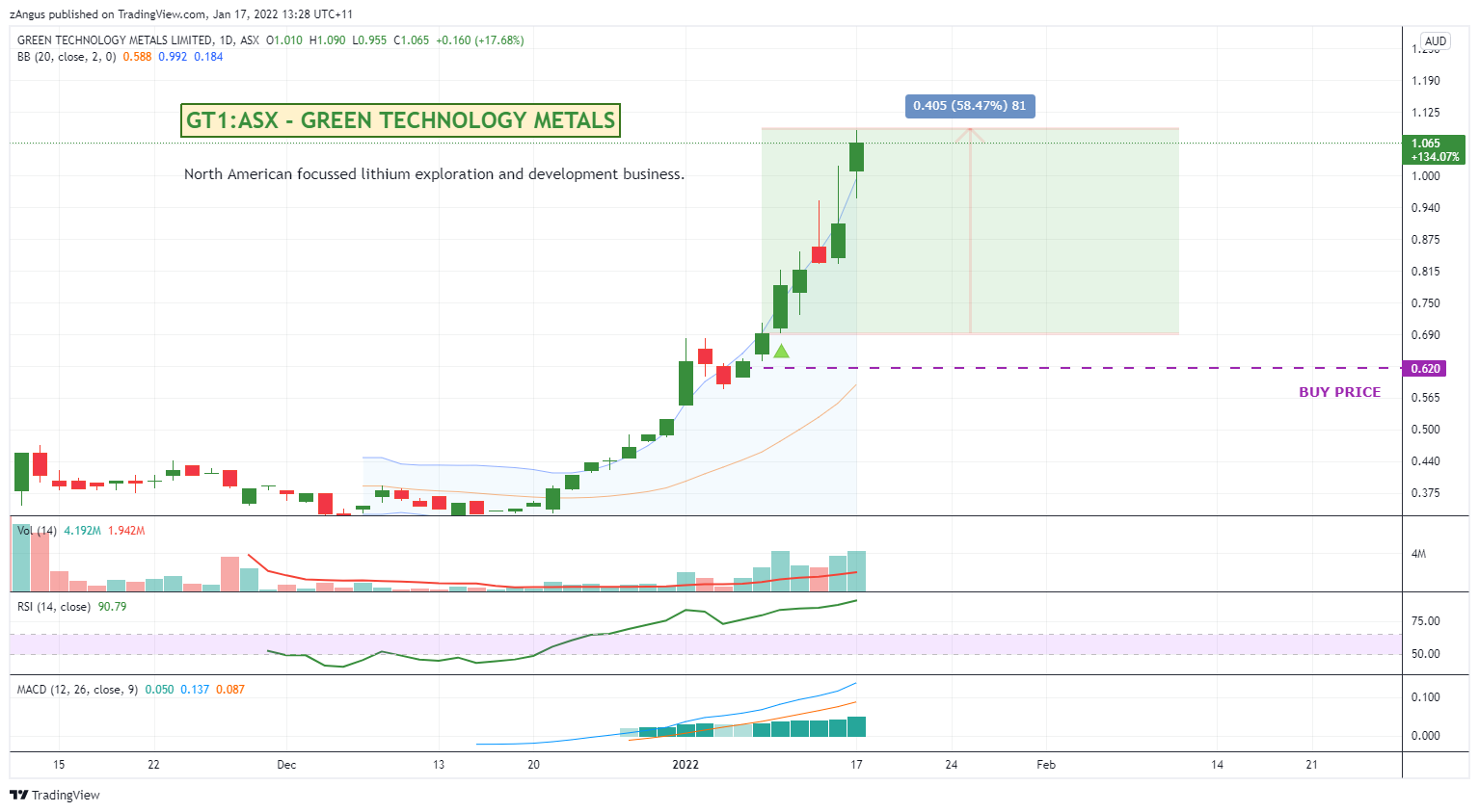 ASX:GT1 Chart Image by zAngus