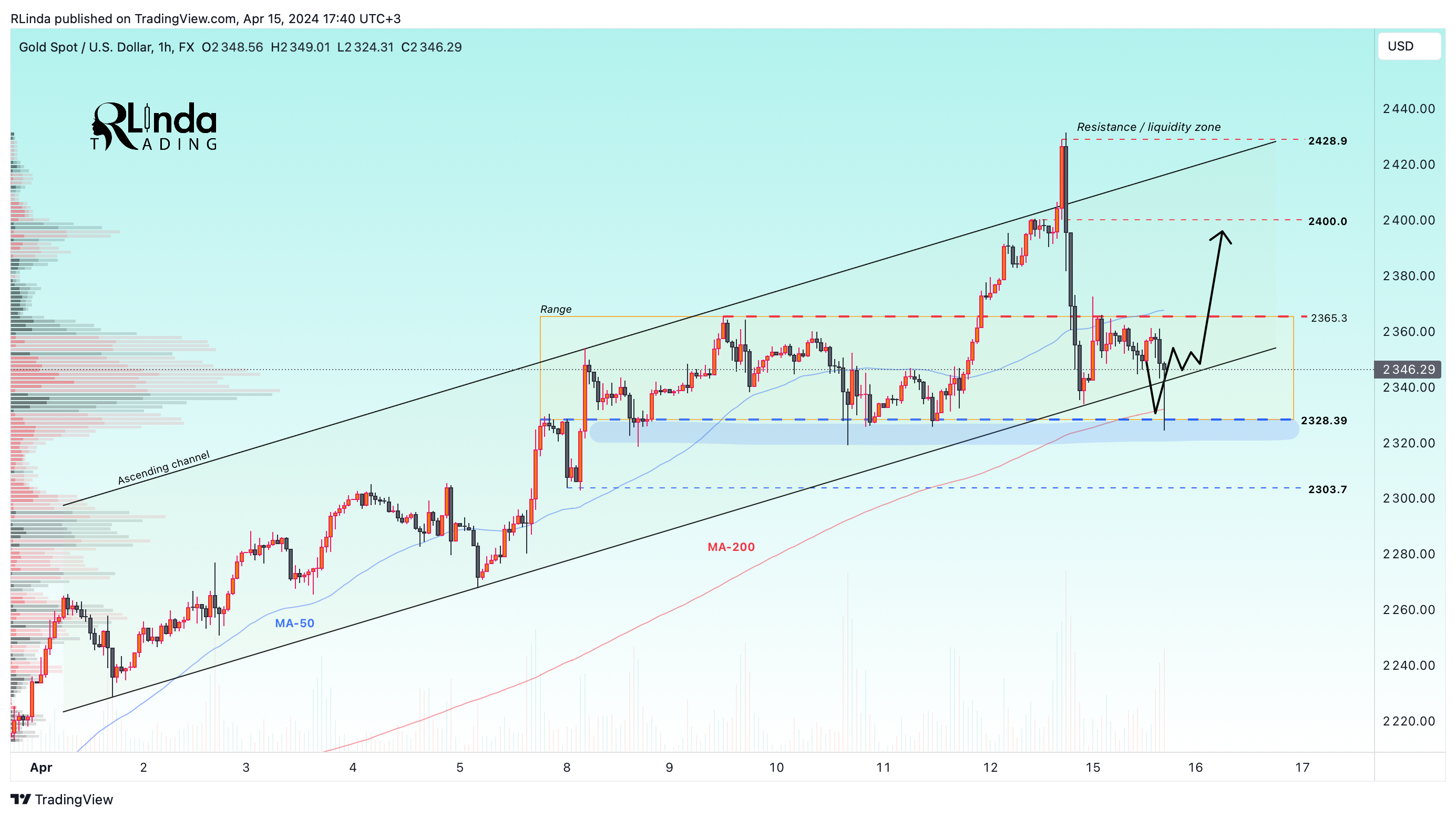 FX:XAUUSD Chart Image by RLinda