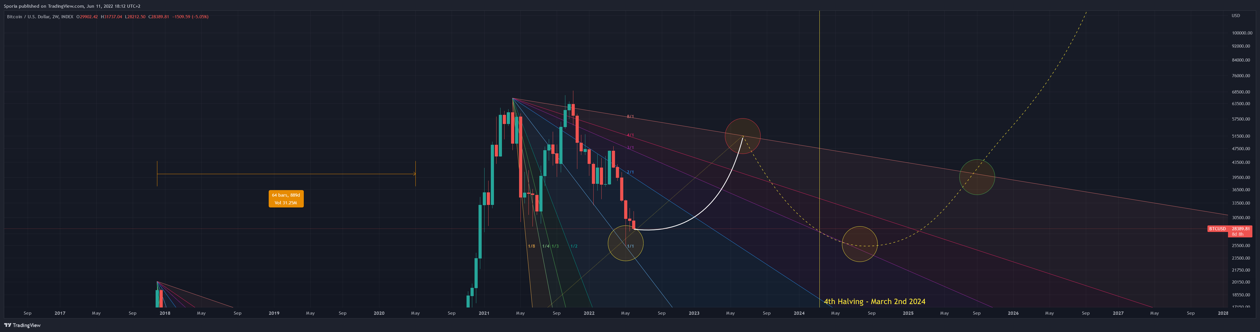 INDEX:BTCUSD Chart Image by Sporia