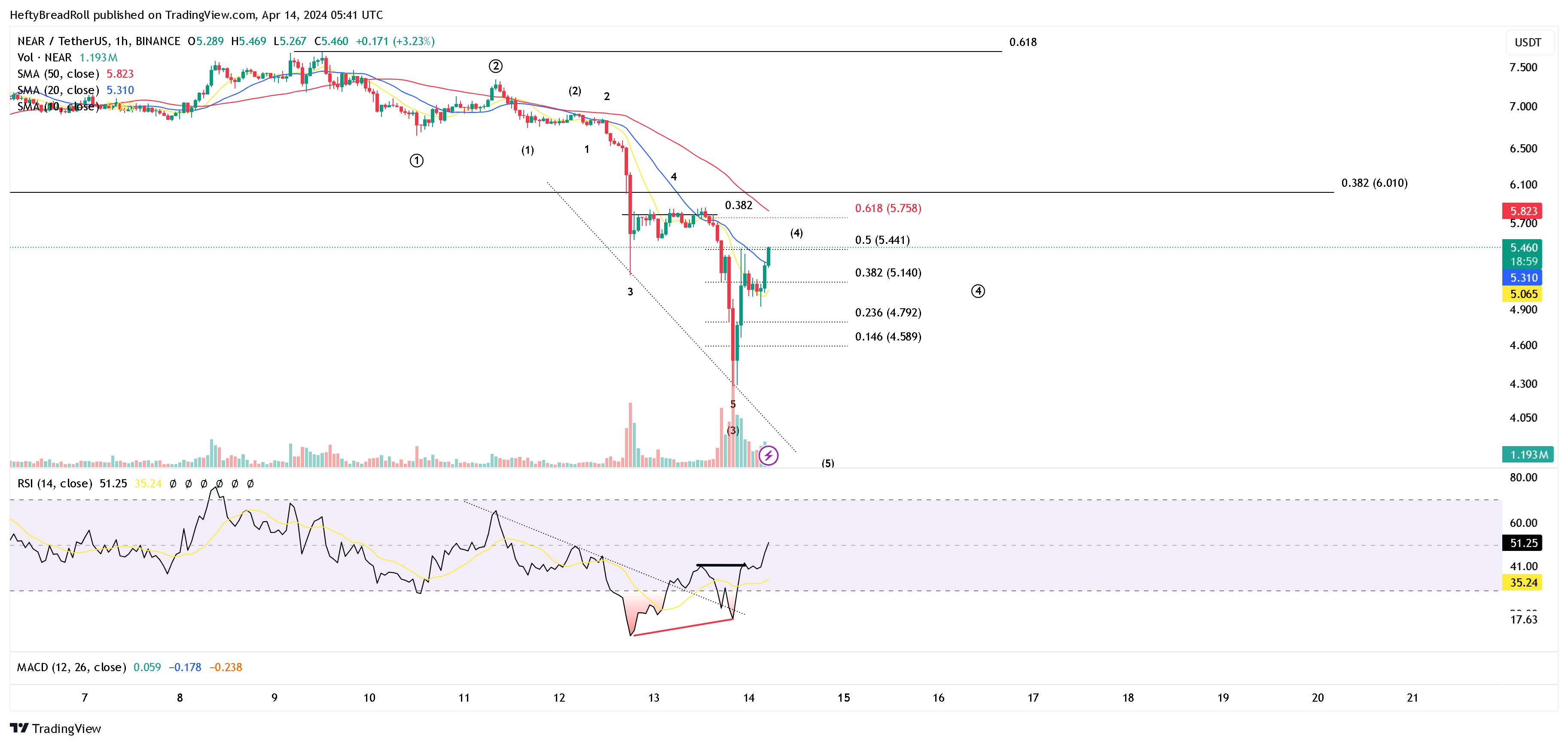 BINANCE:NEARUSDT Chart Image by HeftyBreadRoll