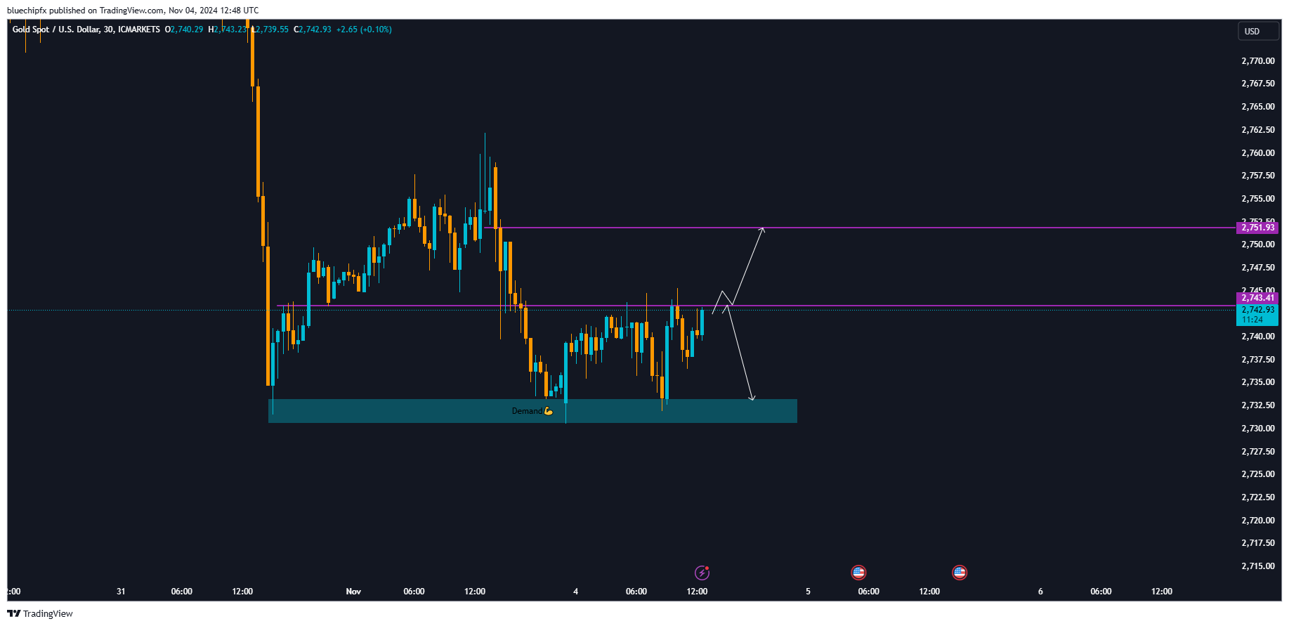 ICMARKETS:XAUUSD Chart Image by bluechipfx