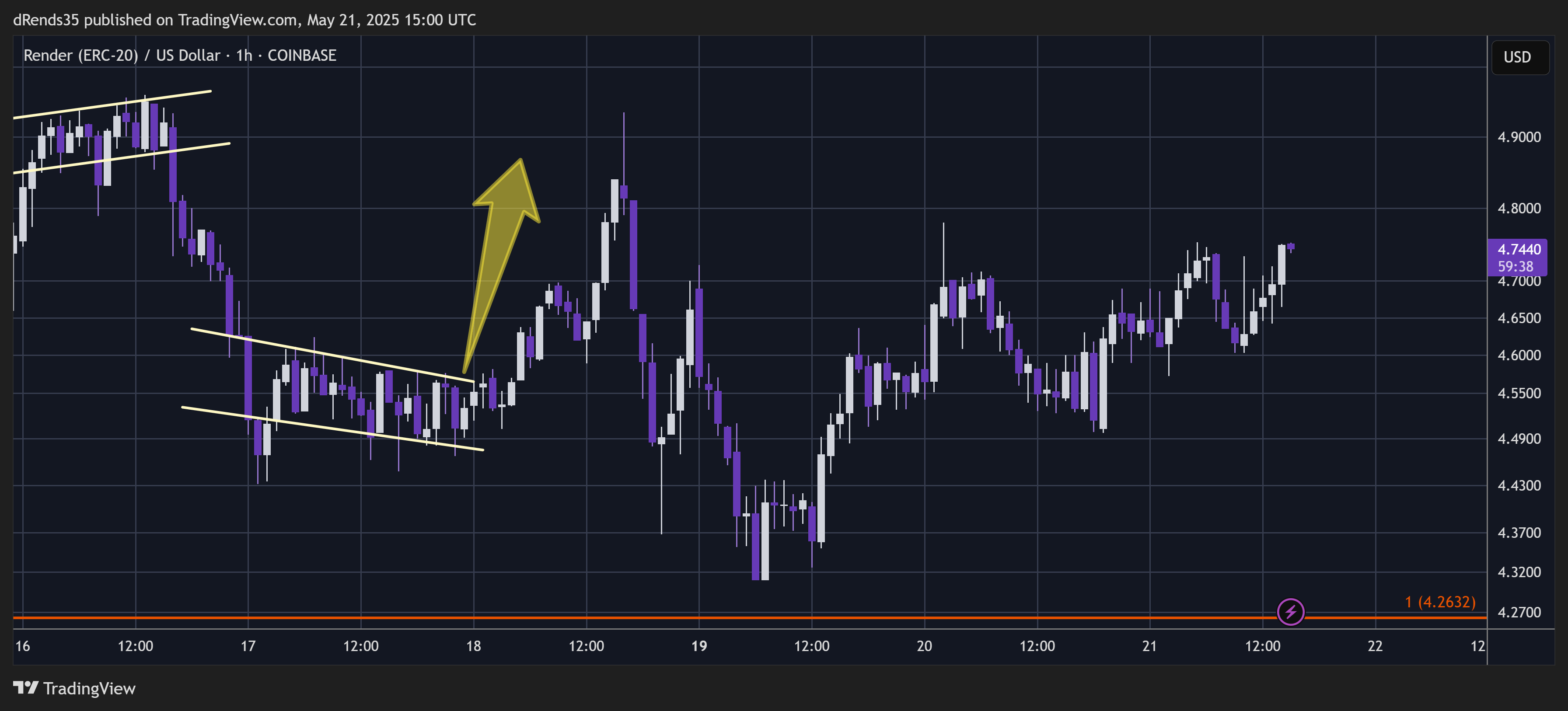 COINBASE:RNDRUSD Chart Image by dRends35