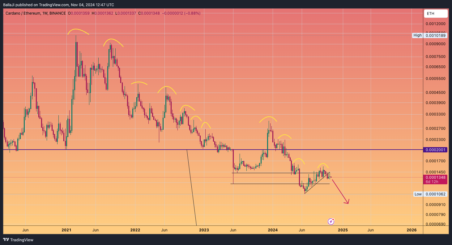BINANCE:ADAETH Chart Image by BallaJi