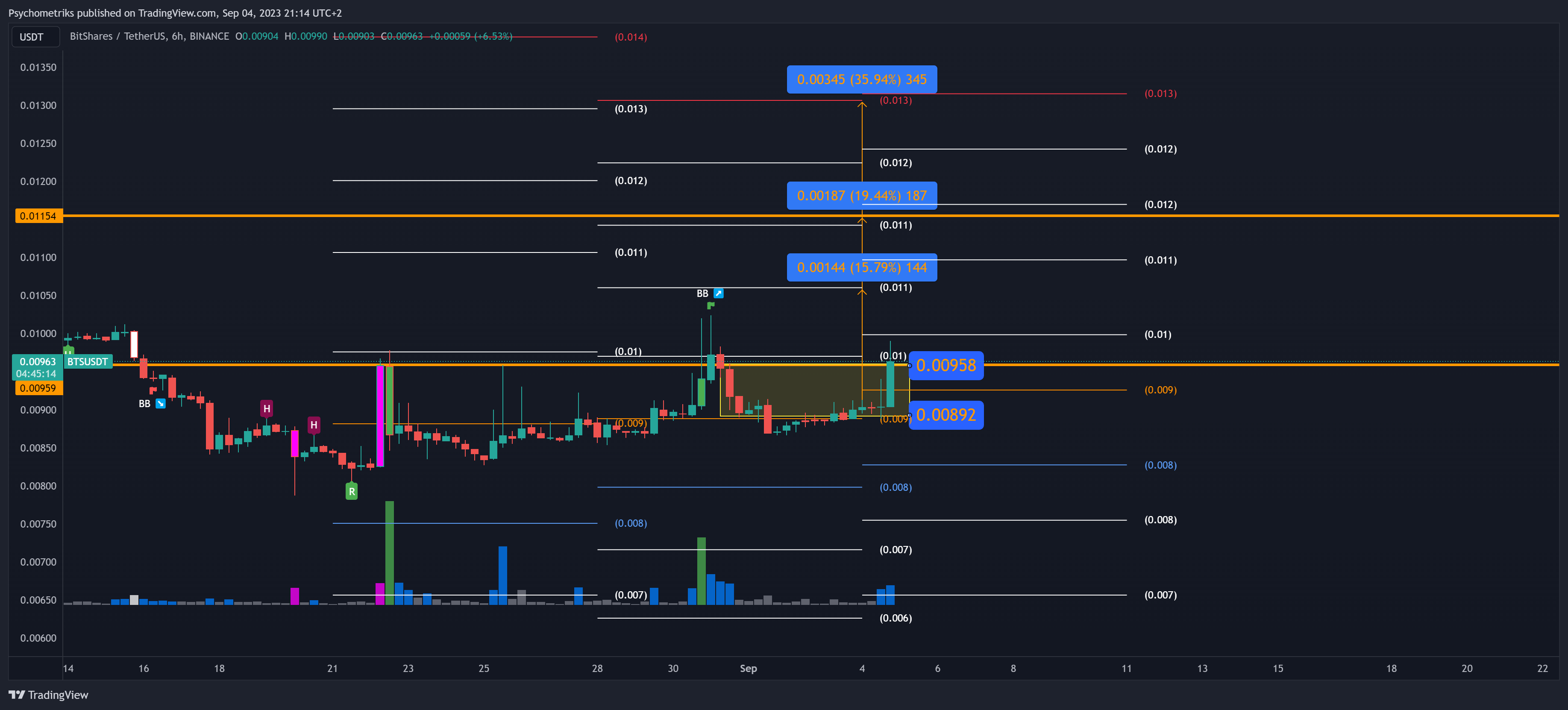 BINANCE:BTSUSDT Chart Image by Psychometriks