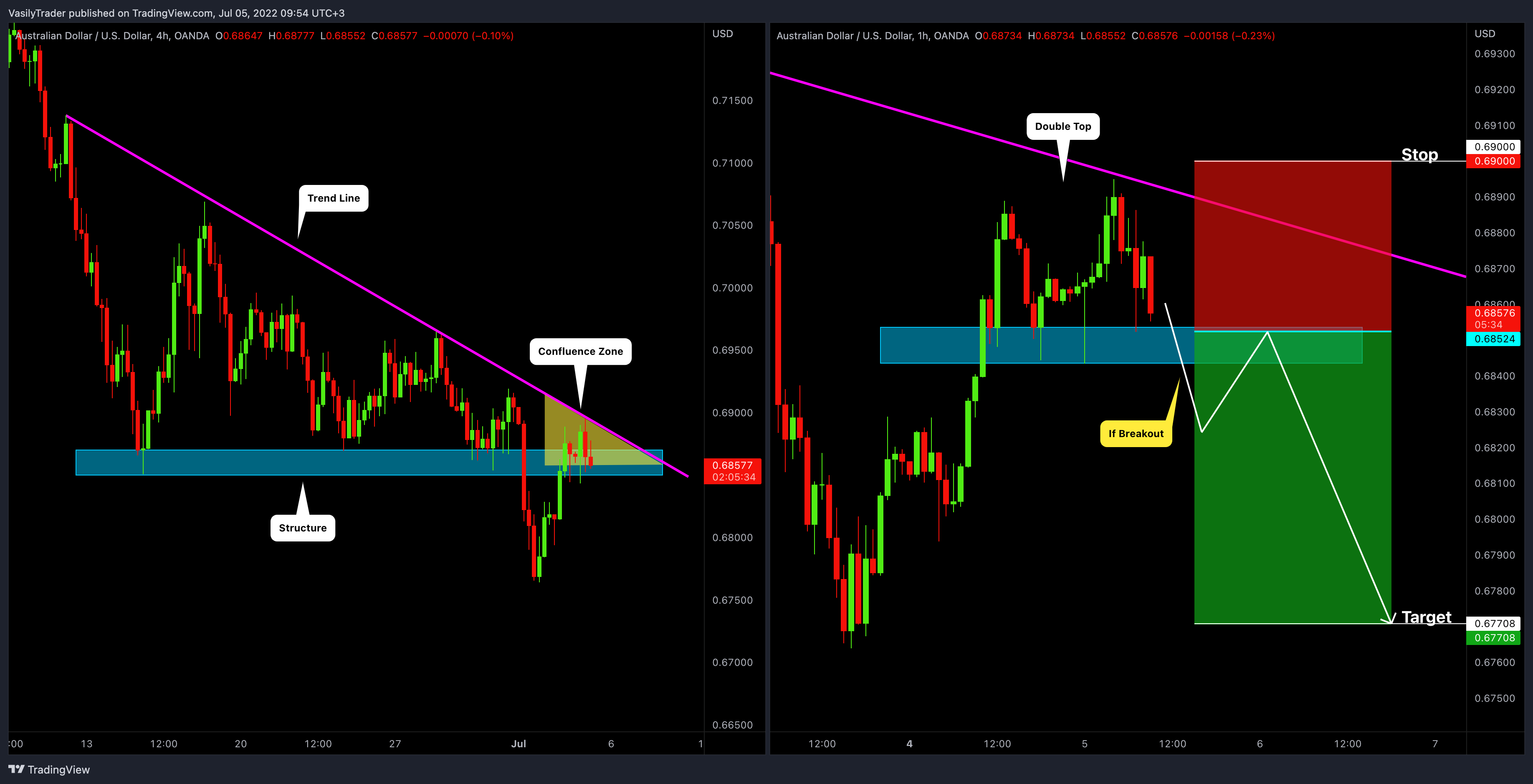 OANDA:AUDUSD Chart Image by VasilyTrader