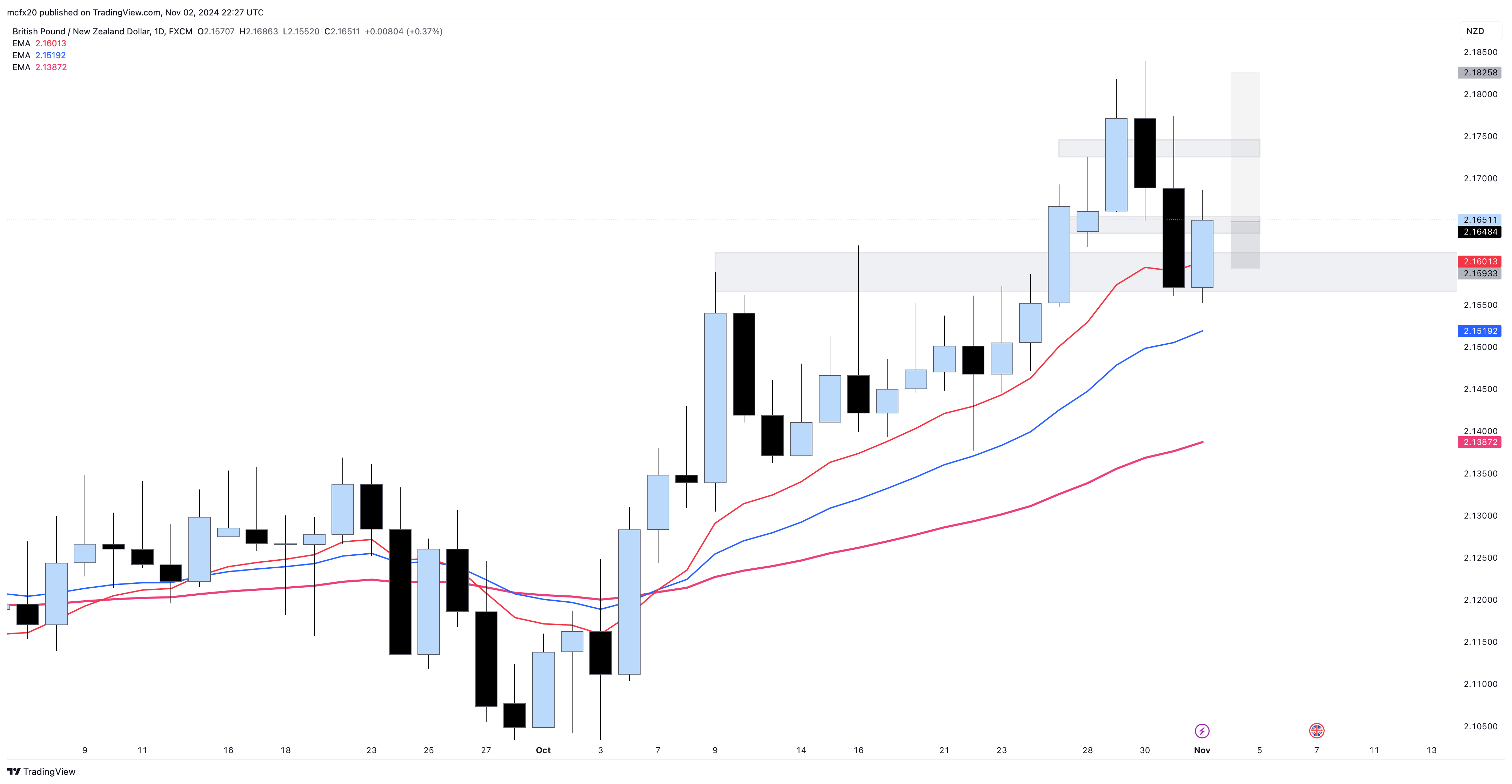 FX:GBPNZD Chart Image by MarlyForex1
