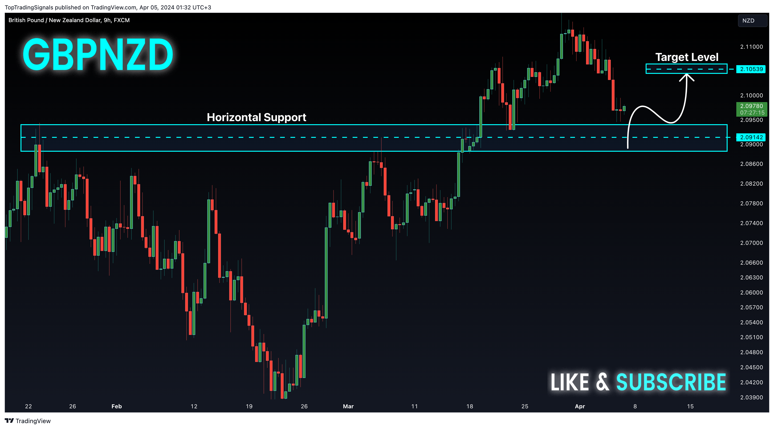 FX:GBPNZD Chart Image by TopTradingSignals