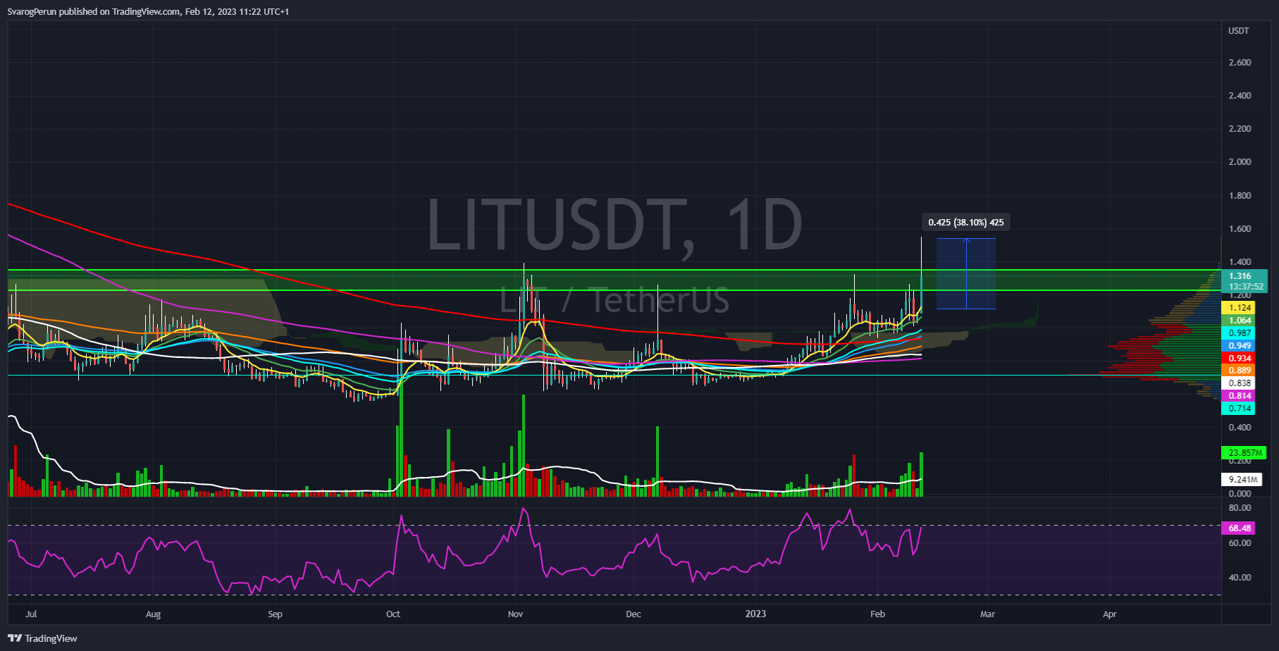 BINANCE:LITUSDT Chart Image by SvarogPerun