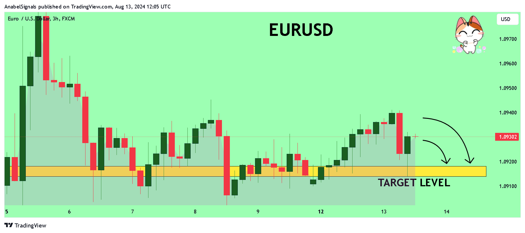 FX:EURUSD Chart Image by AnabelSignals