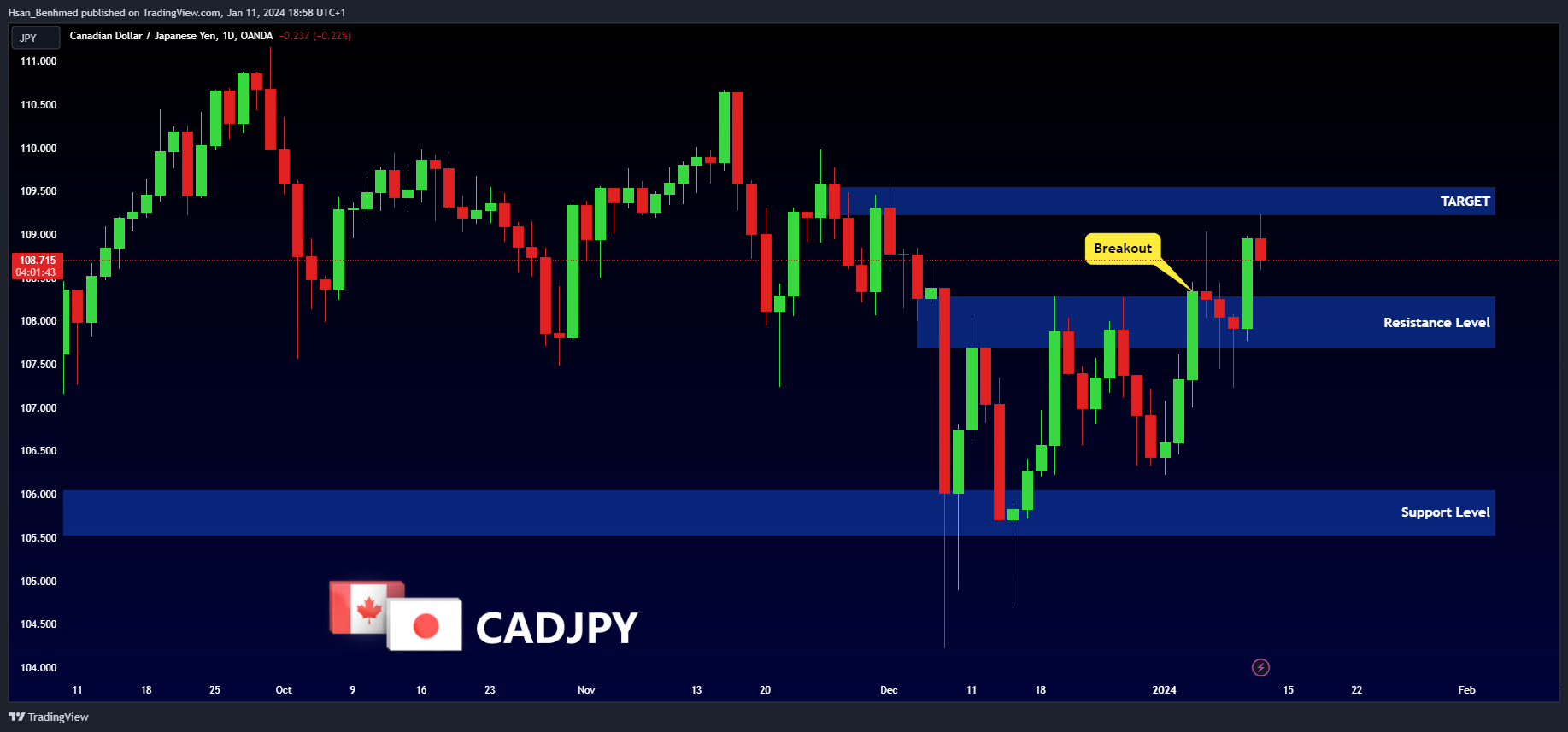 OANDA:CADJPY Chart Image by Hsan_Benhmed