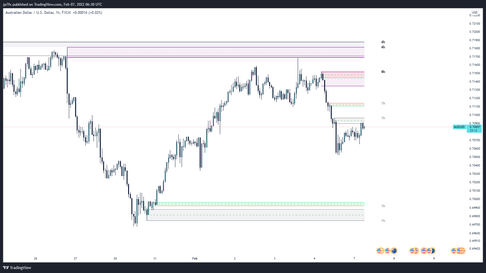 FX:AUDUSD Chart Image by jp7fx