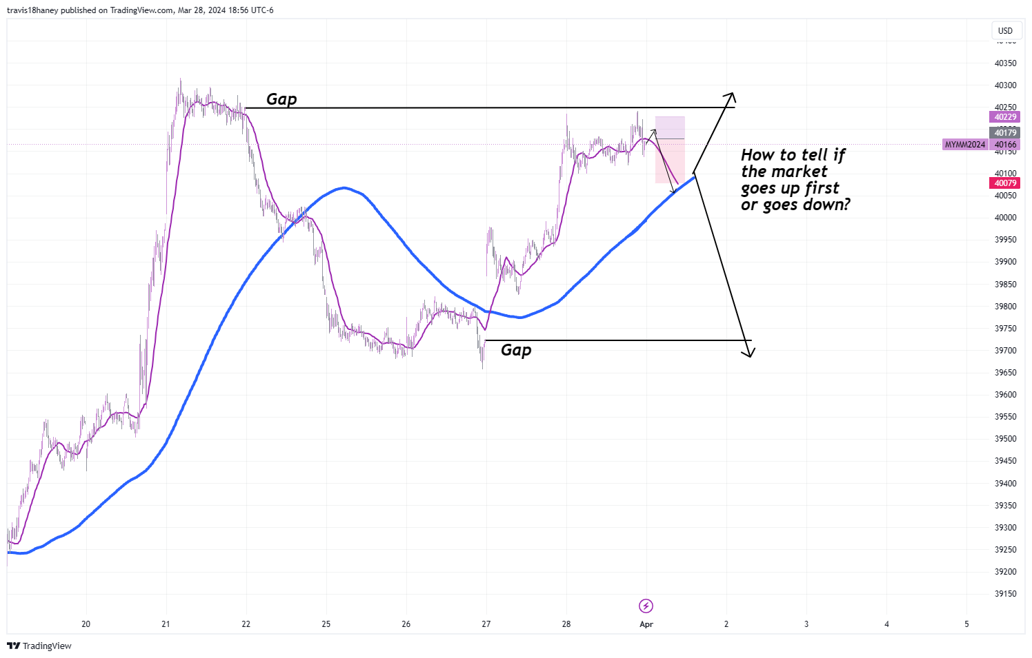 CBOT_MINI:MYM1! Chart Image by Dow_Jones_Maestro