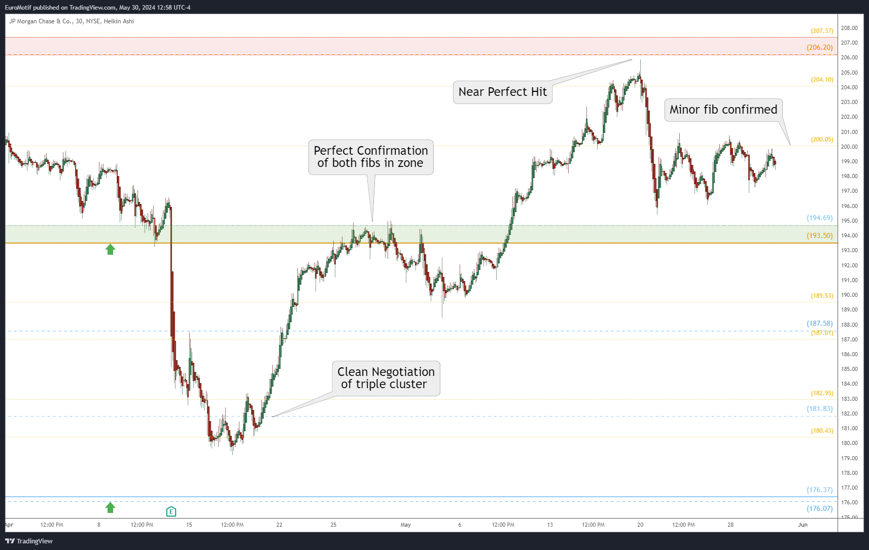 NYSE:JPM Chart Image by EuroMotif