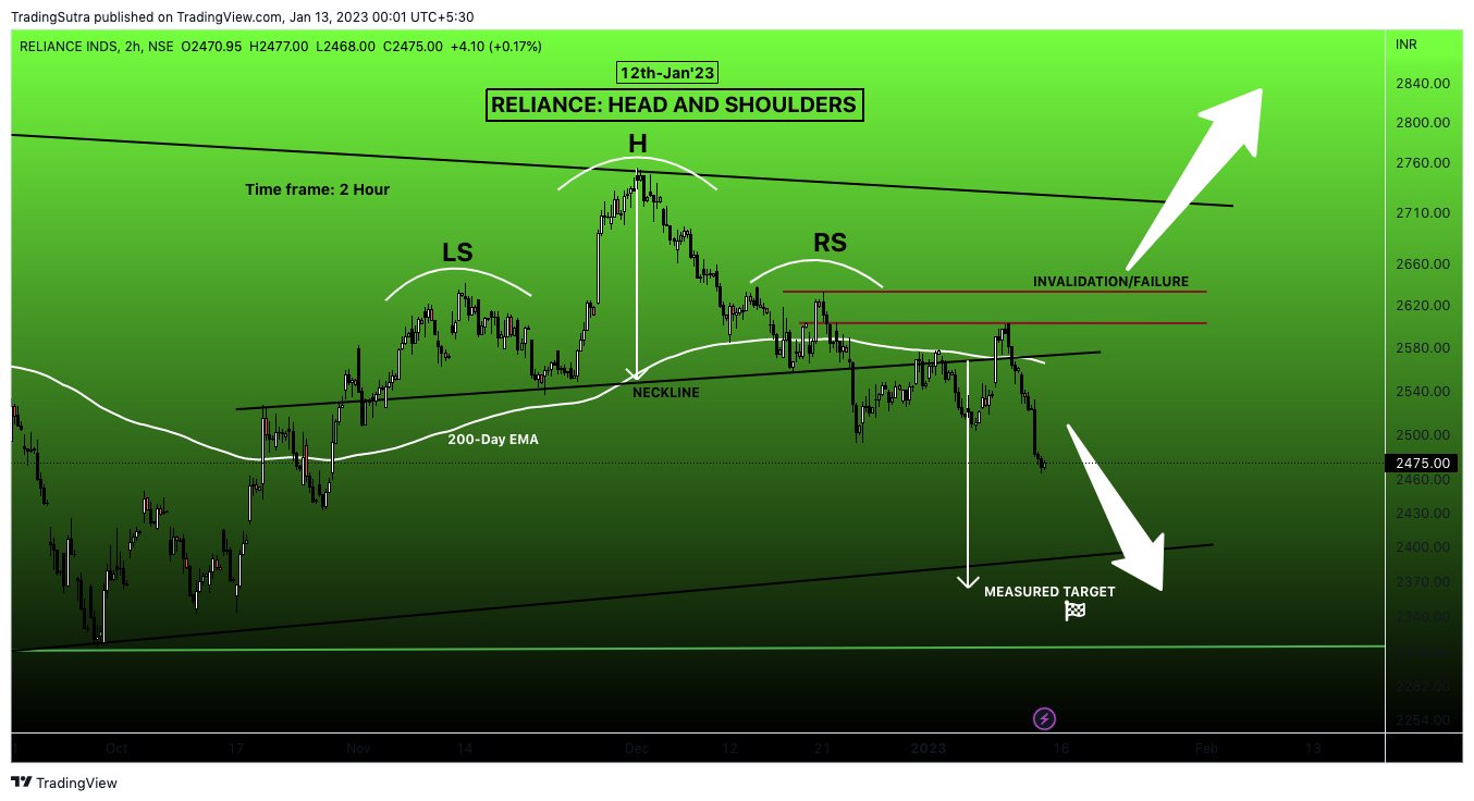 NSE:RELIANCE Chart Image by TradingSutra