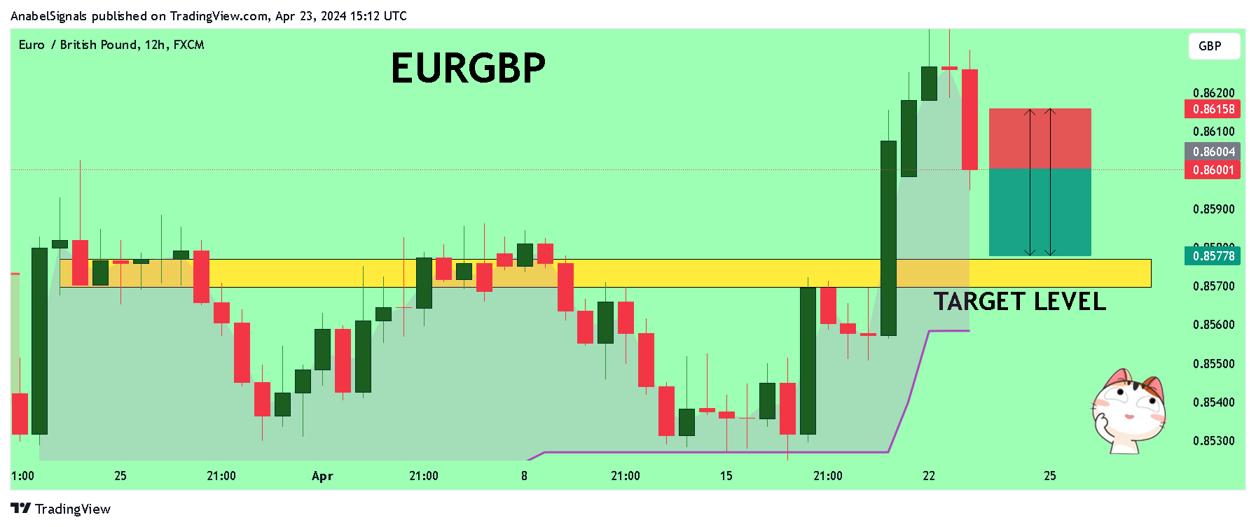 FX:EURGBP Chart Image by AnabelSignals