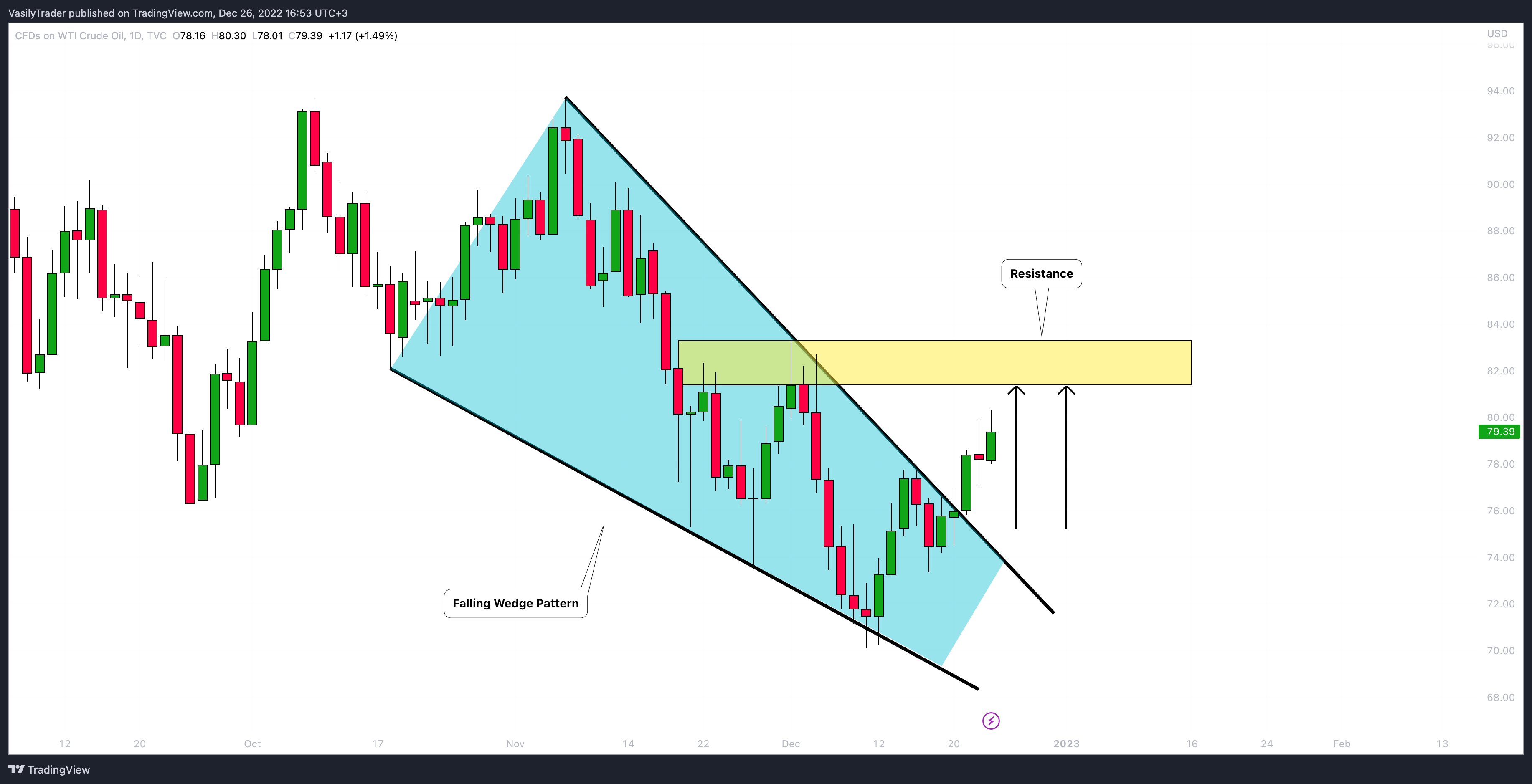 TVC:USOIL Chart Image by VasilyTrader