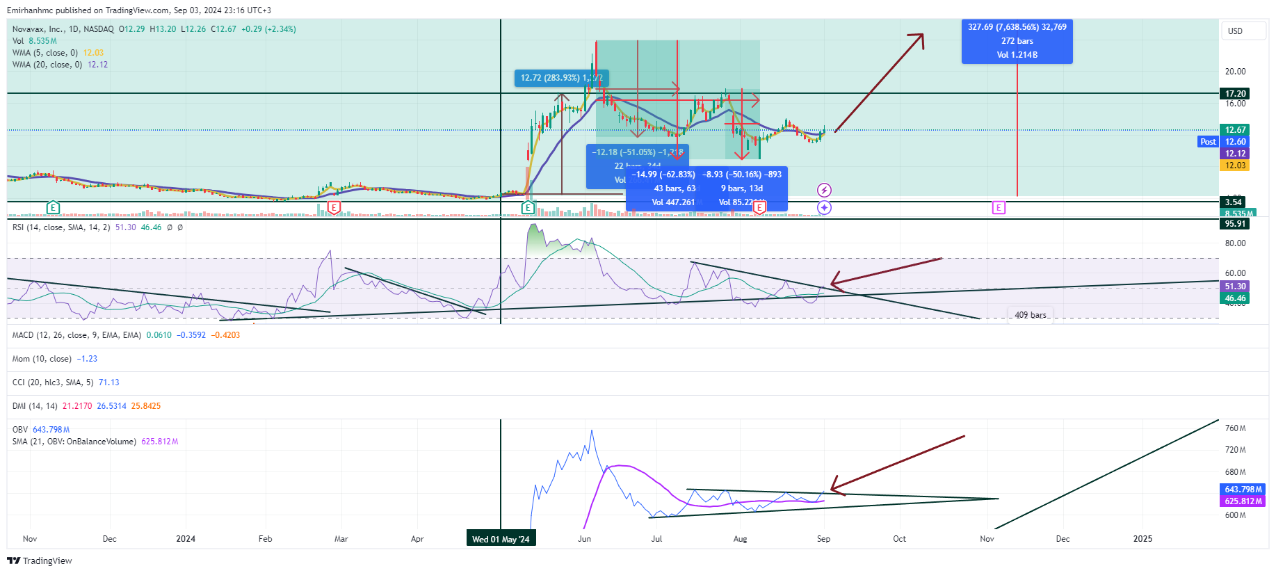 BATS:NVAX Chart Image by Emirhanhmc