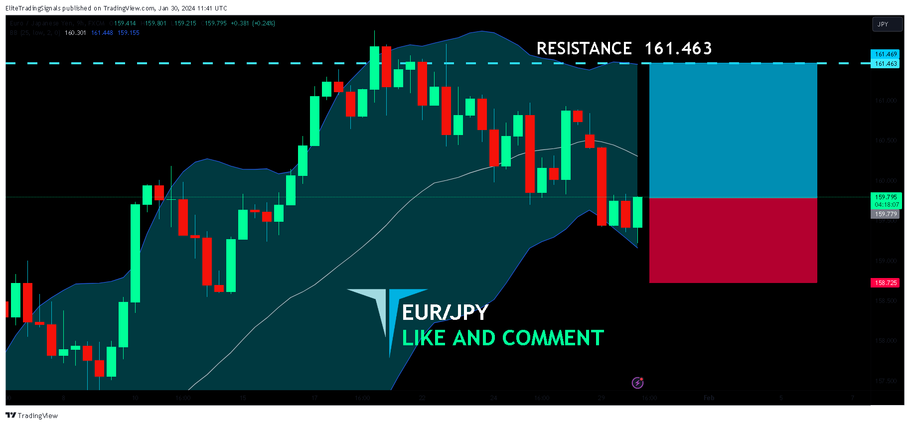 FX:EURJPY Chart Image by EliteTradingSignals