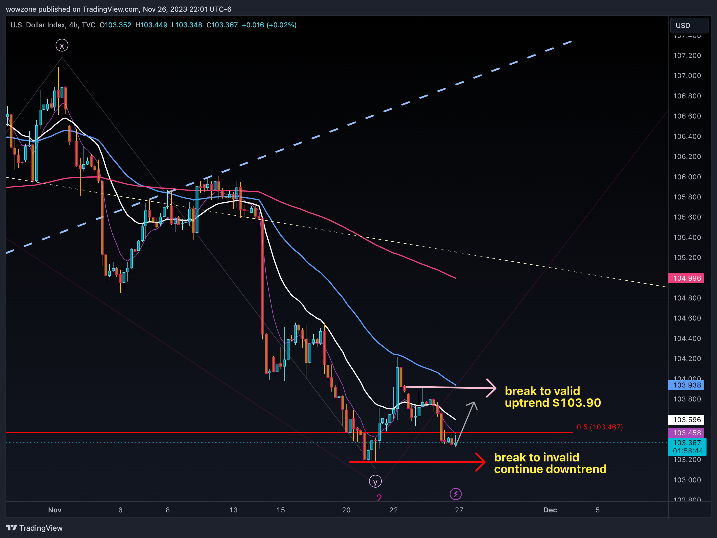 TVC:DXY Chart Image by wowzone