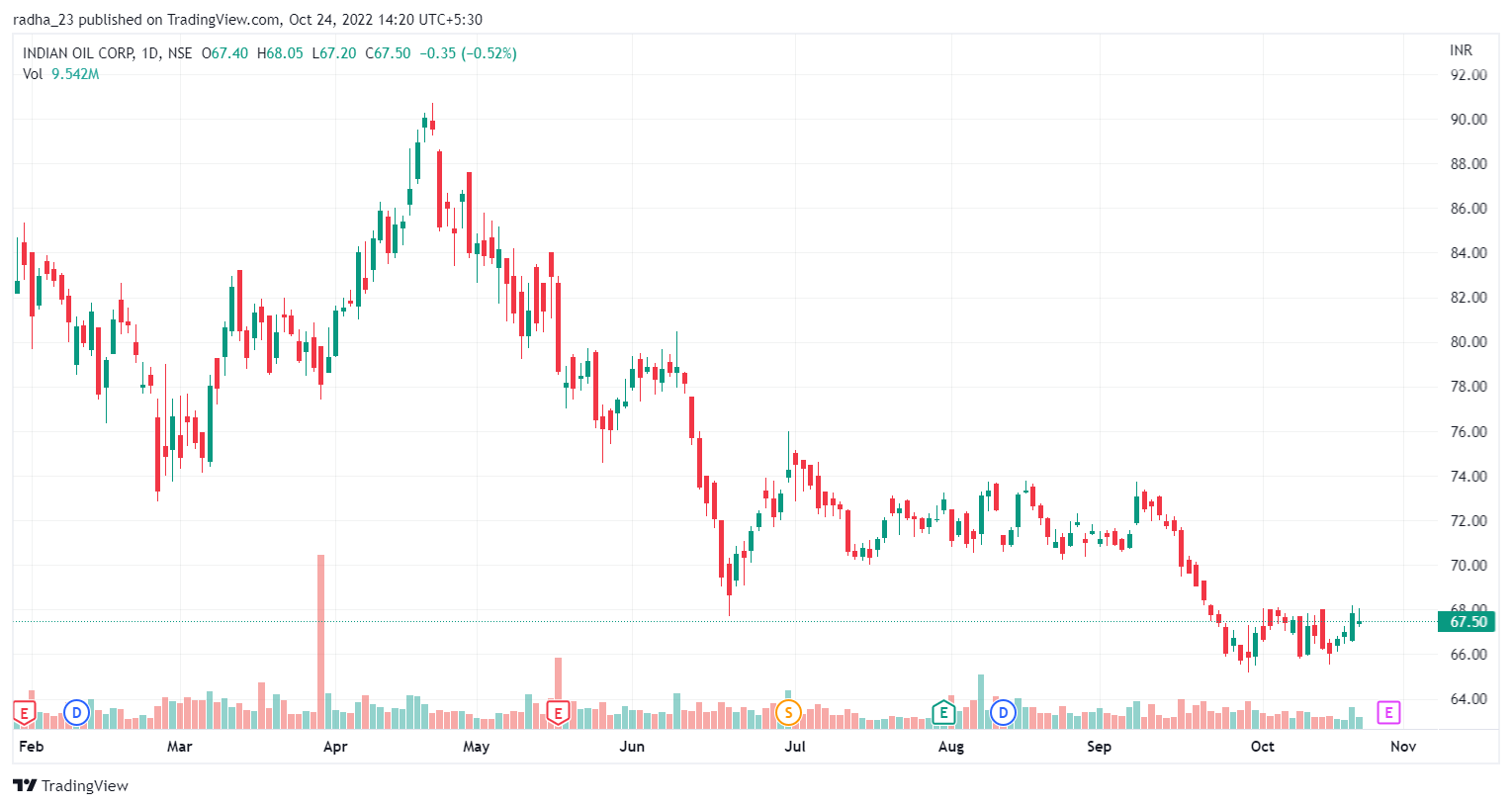 NSE:IOC Chart Image by radha_23