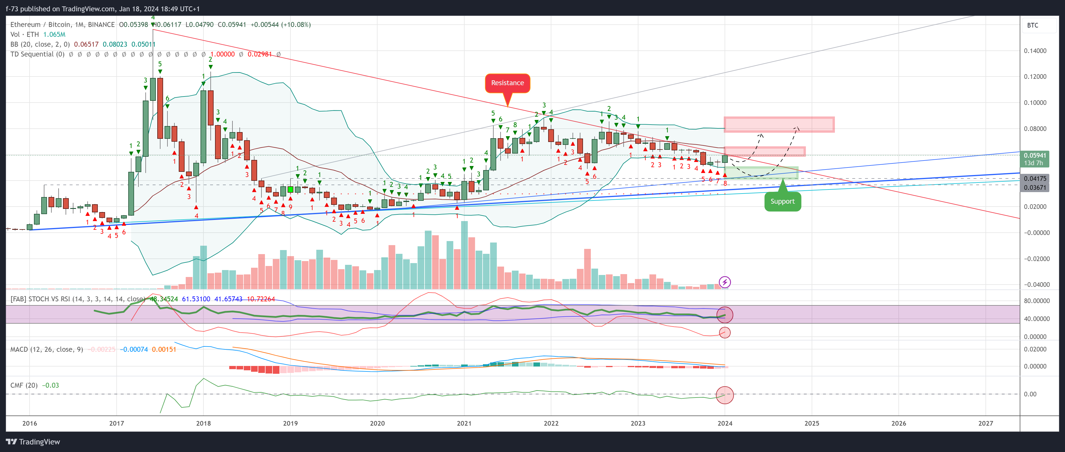 BINANCE:ETHBTC Chart Image by f-73