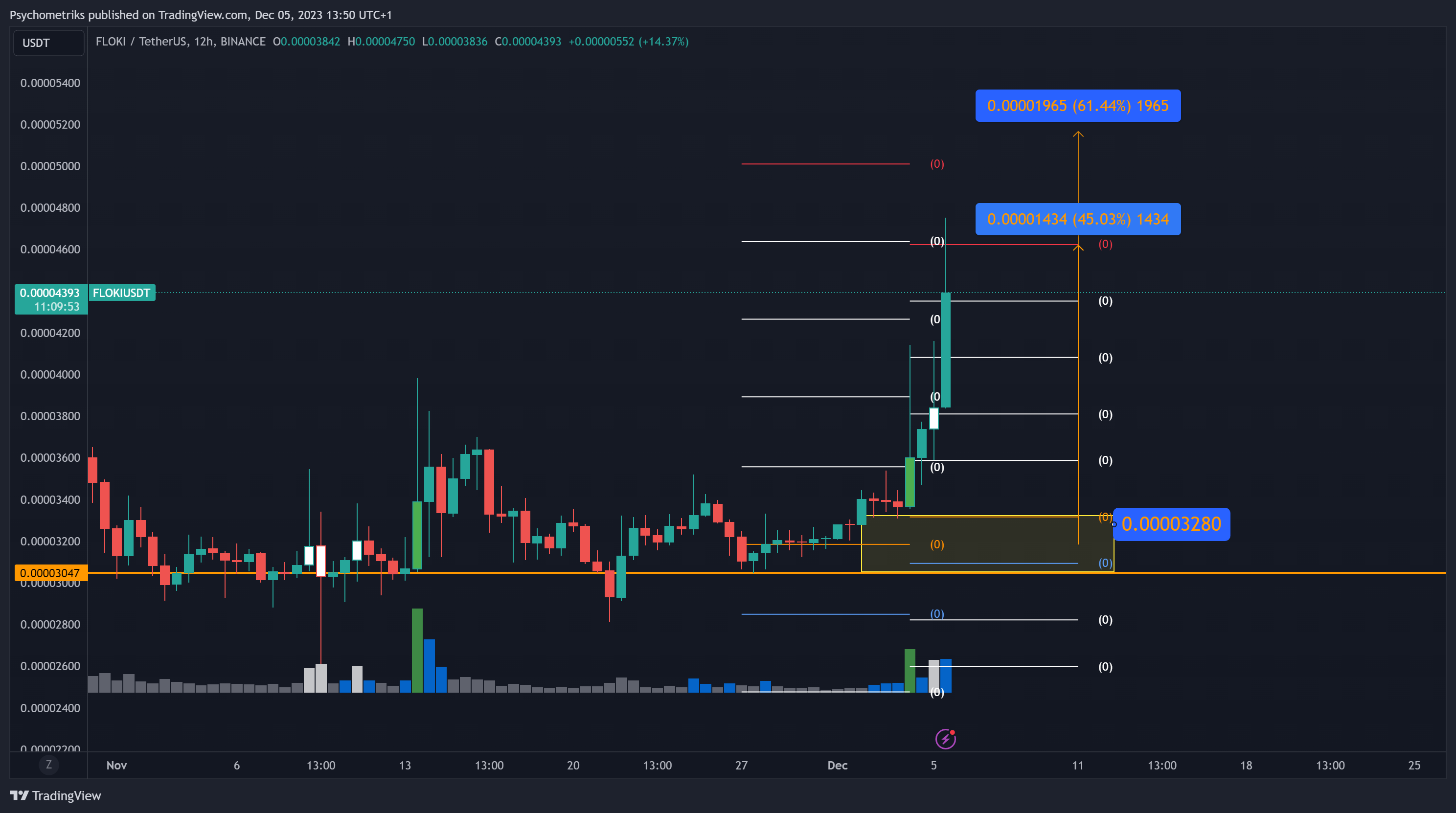 BINANCE:FLOKIUSDT Chart Image by Psychometriks