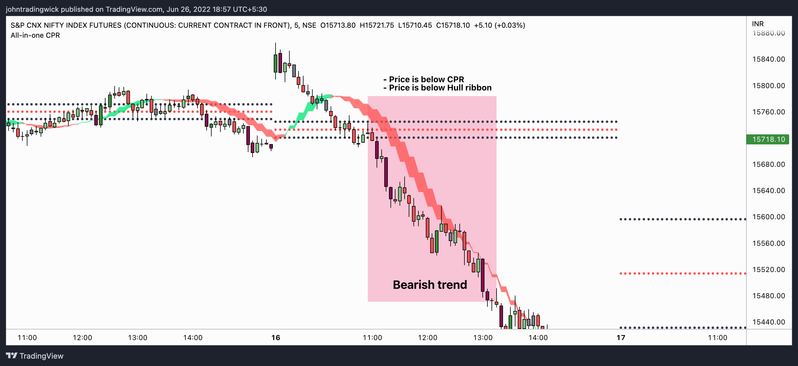 NSE:NIFTY1! Chart Image by johntradingwick