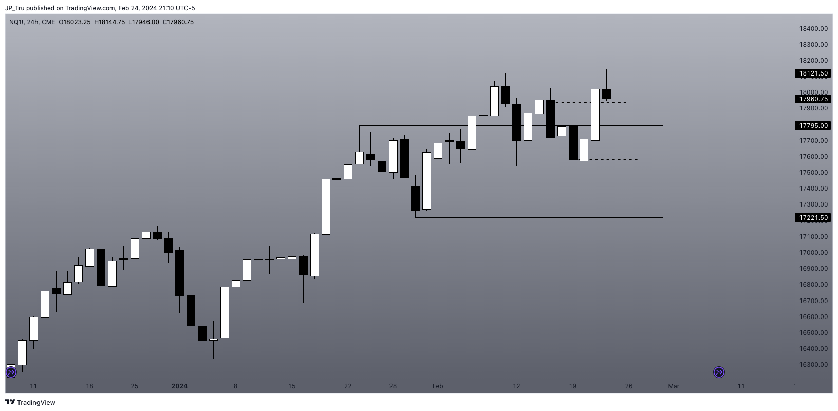 CME_MINI:NQ1! Chart Image by JP_Tru