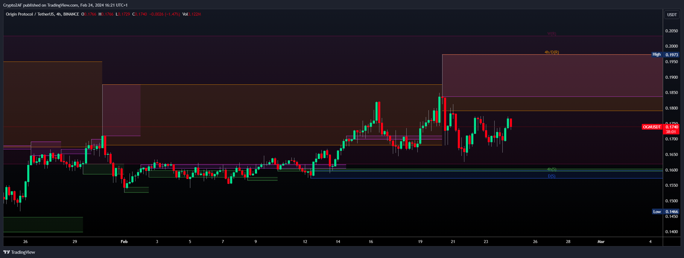 BINANCE:OGNUSDT Chart Image by Crypto2AF