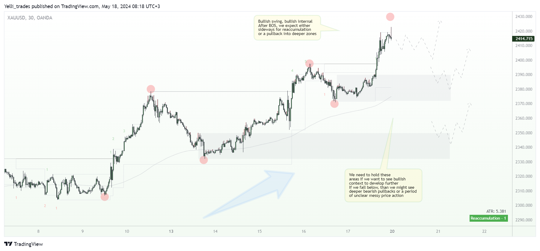 OANDA:XAUUSD Chart Image by Yelli_trades