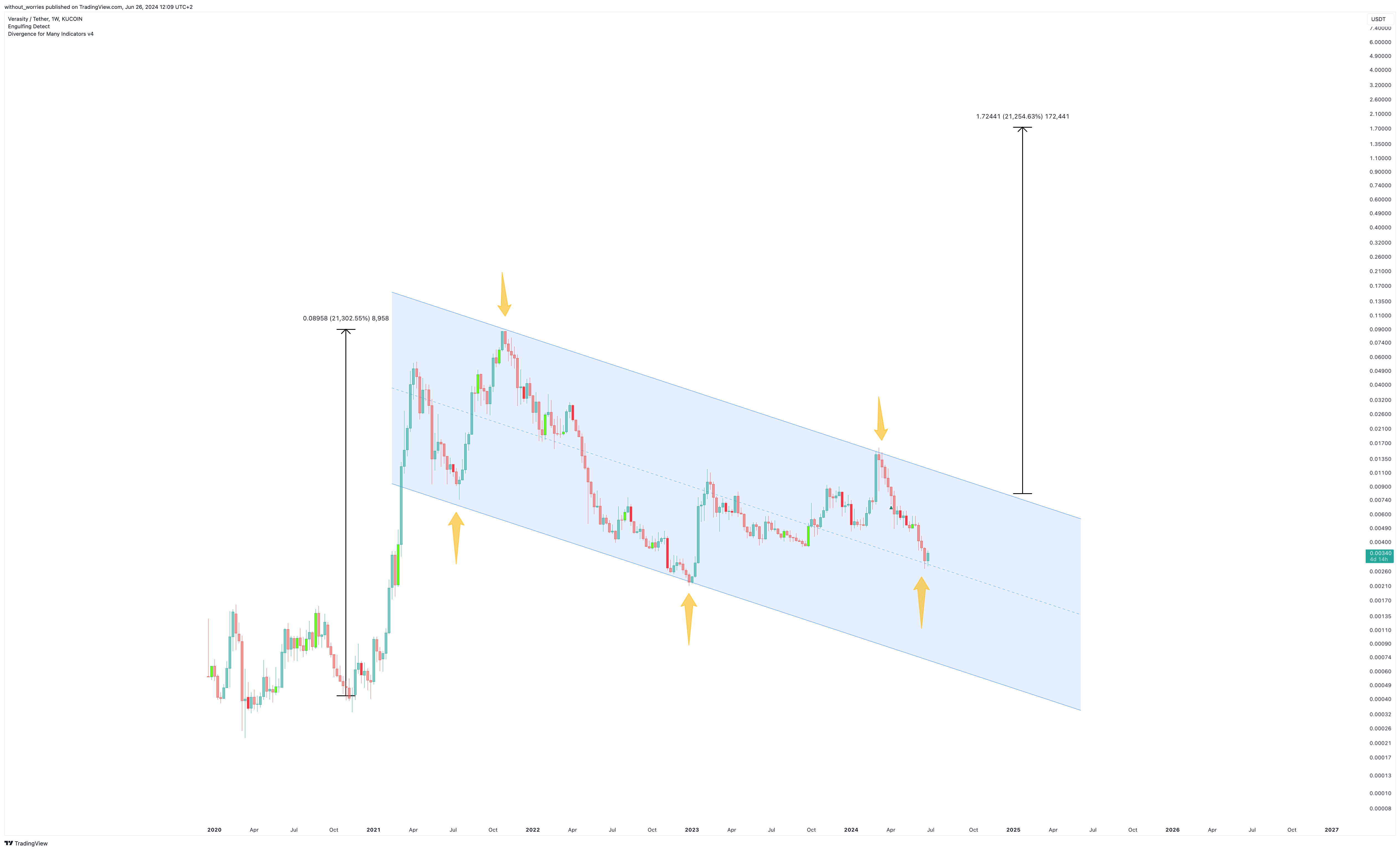 KUCOIN:VRAUSDT Chart Image by without_worries