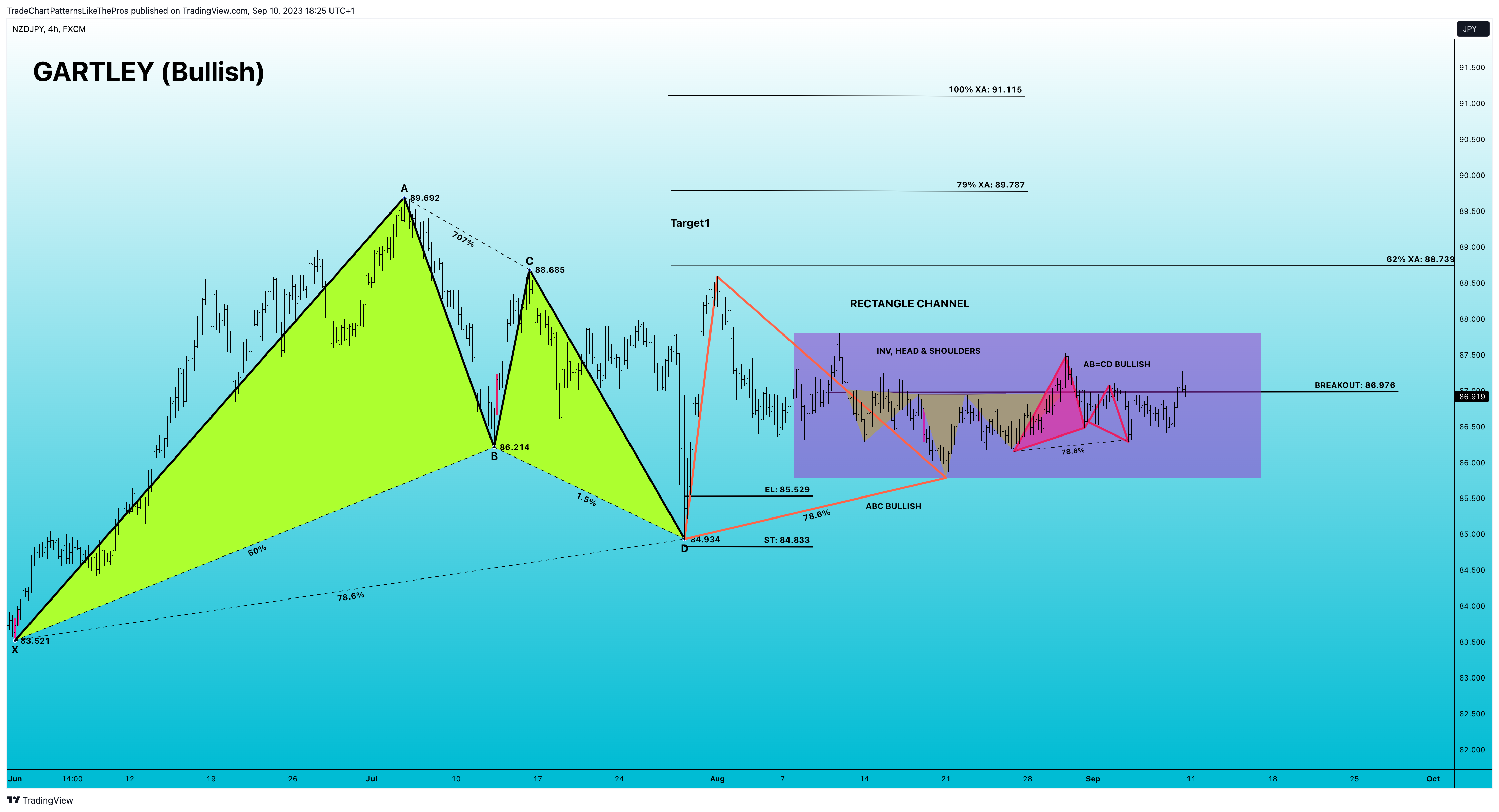 FX:NZDJPY Chart Image by TradeChartPatternsLikeThePros