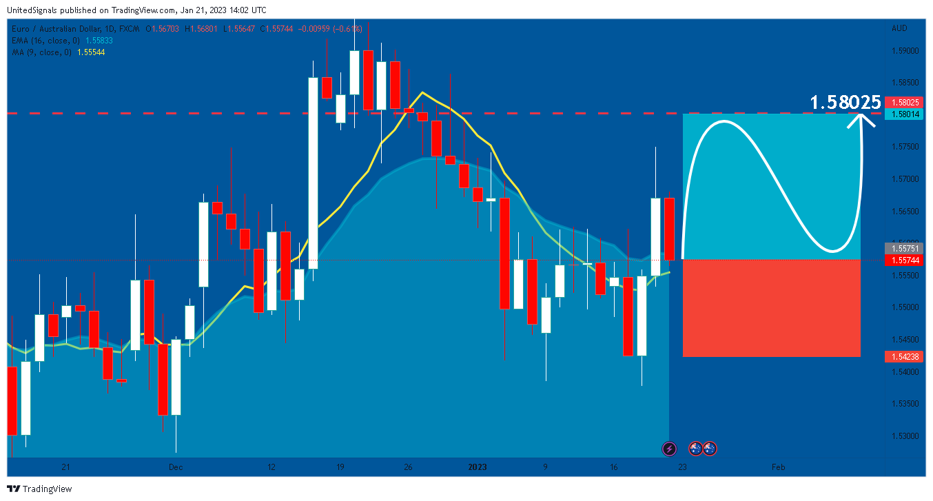 FX:EURAUD Chart Image by UnitedSignals