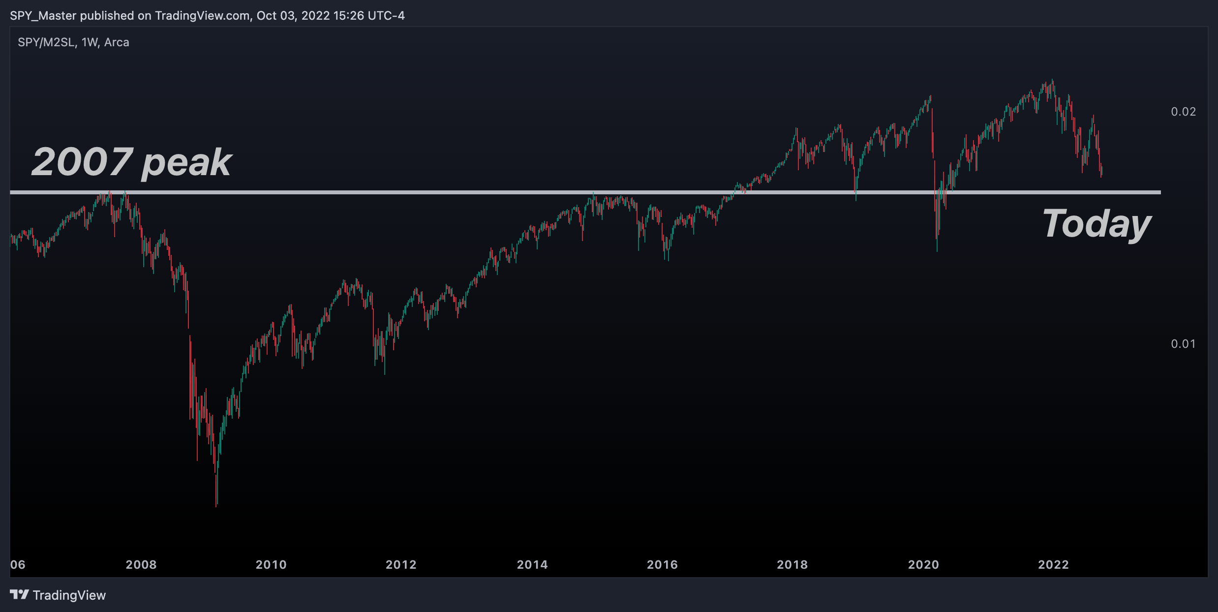 AMEX:SPY/FRED:M2SL Chart Image by SpyMasterTrades