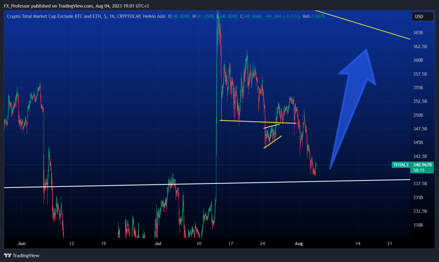 CRYPTOCAP:TOTAL3 Chart Image by FX_Professor