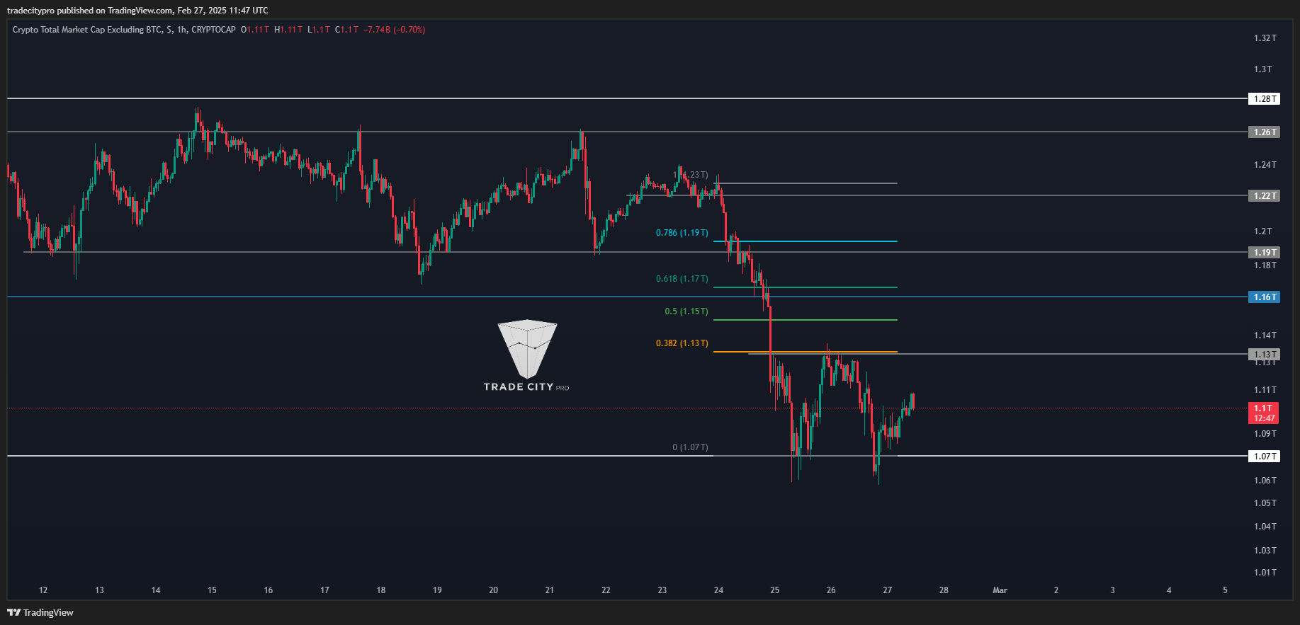 CRYPTOCAP:TOTAL2 Chart Image by tradecitypro