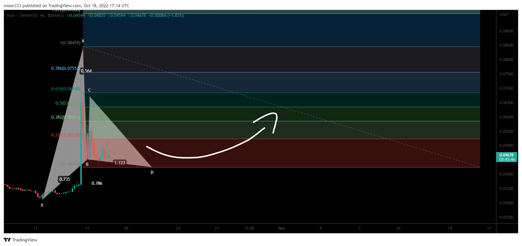 BINANCE:AIONUSDT Chart Image by moon333