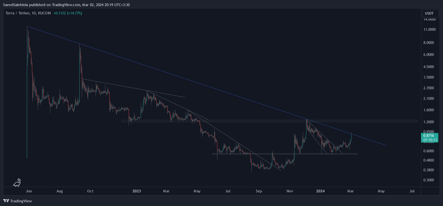 KUCOIN:LUNAUSDT Chart Image by SaeedSalehinia