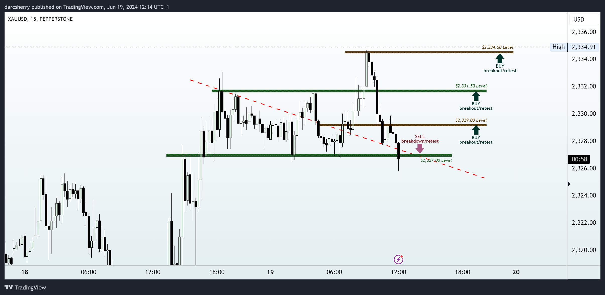 PEPPERSTONE:XAUUSD Chart Image by darcsherry
