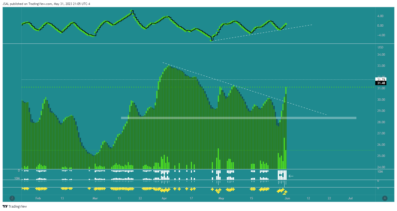 NASDAQ:INTC Chart Image by JSAL
