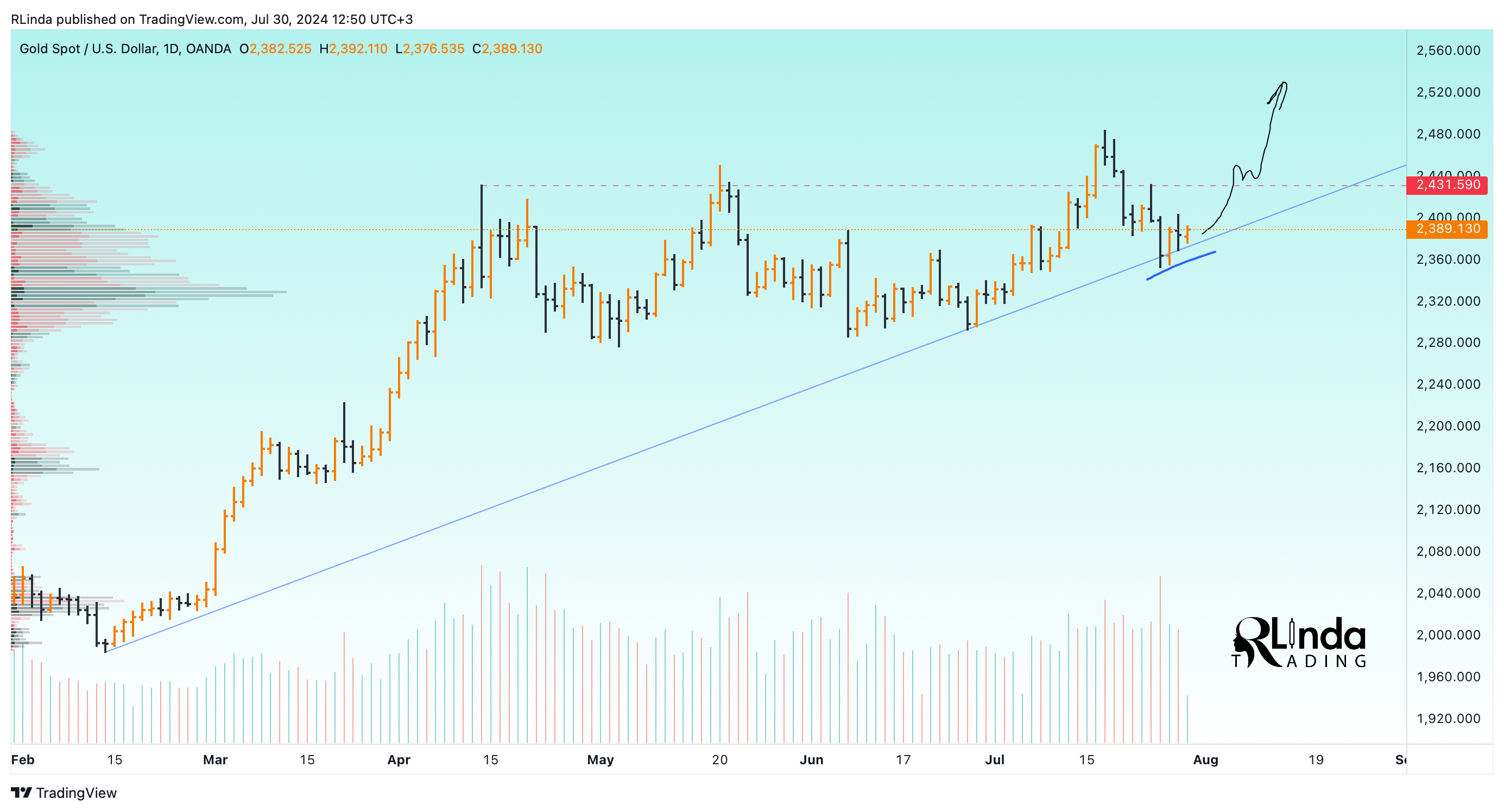 OANDA:XAUUSD Chart Image by RLinda