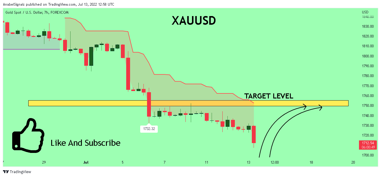 FOREXCOM:XAUUSD Chart Image by AnabelSignals