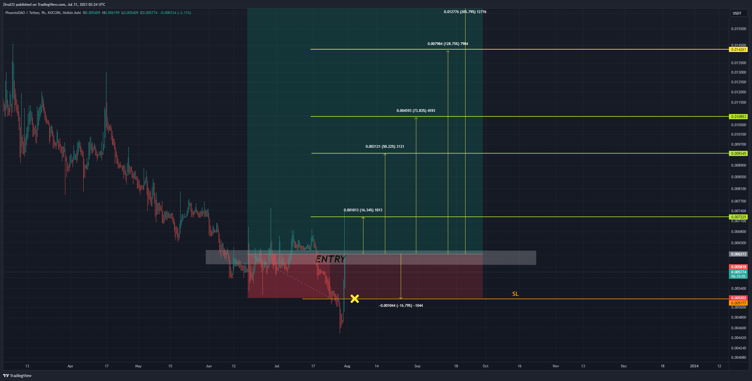 KUCOIN:PHNXUSDT Chart Image by Zivul33