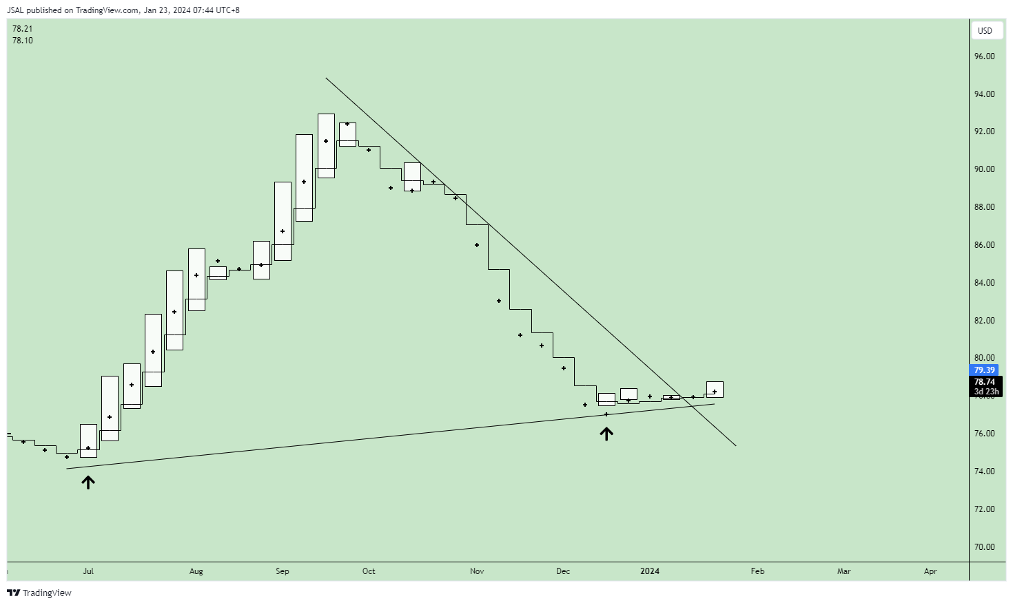 FXOPEN:XBRUSD Chart Image by JSAL