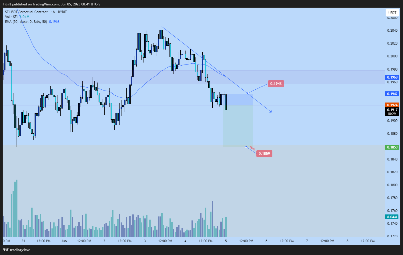 BYBIT:SEIUSDT.P Chart Image by Filnft