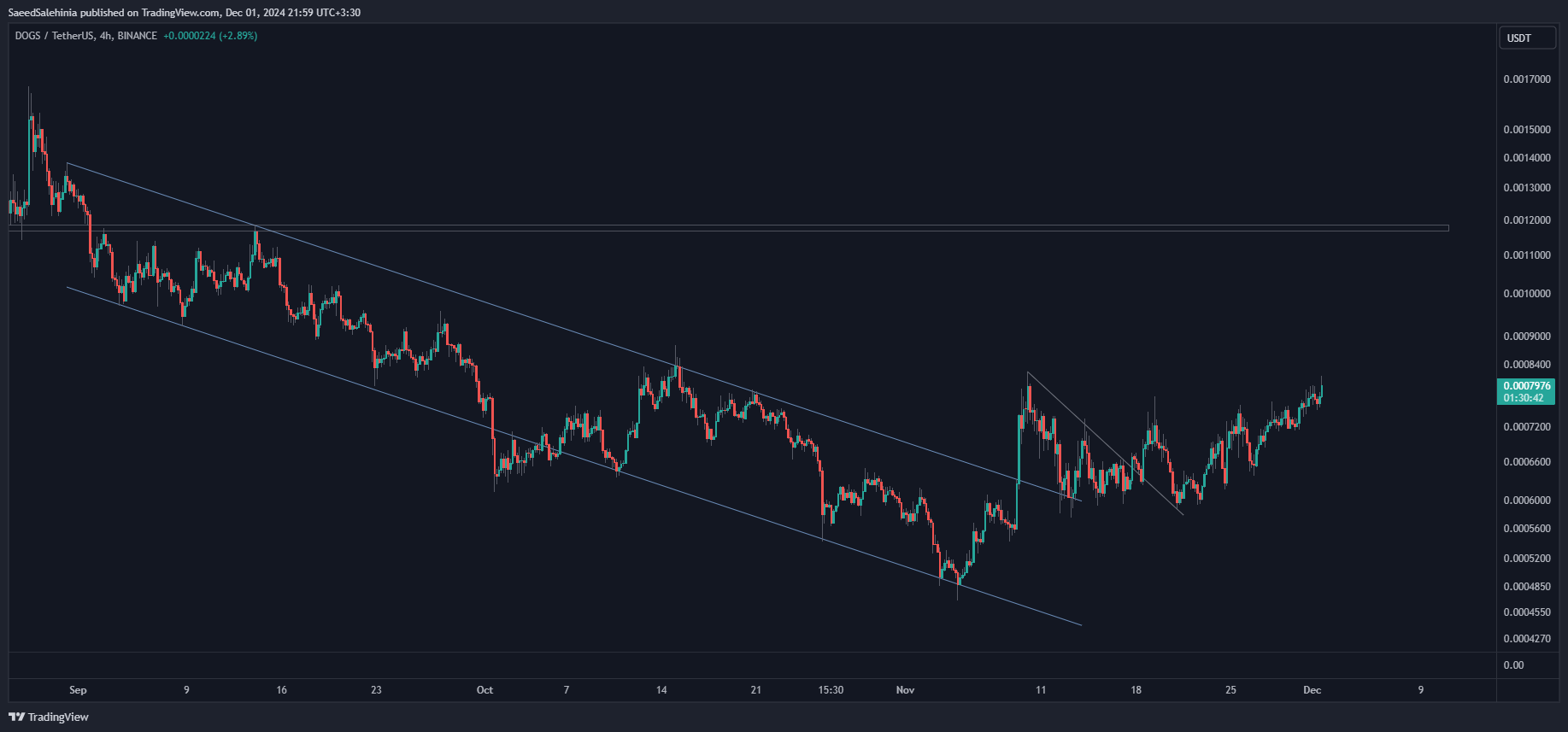 BINANCE:DOGSUSDT Chart Image by SaeedSalehinia