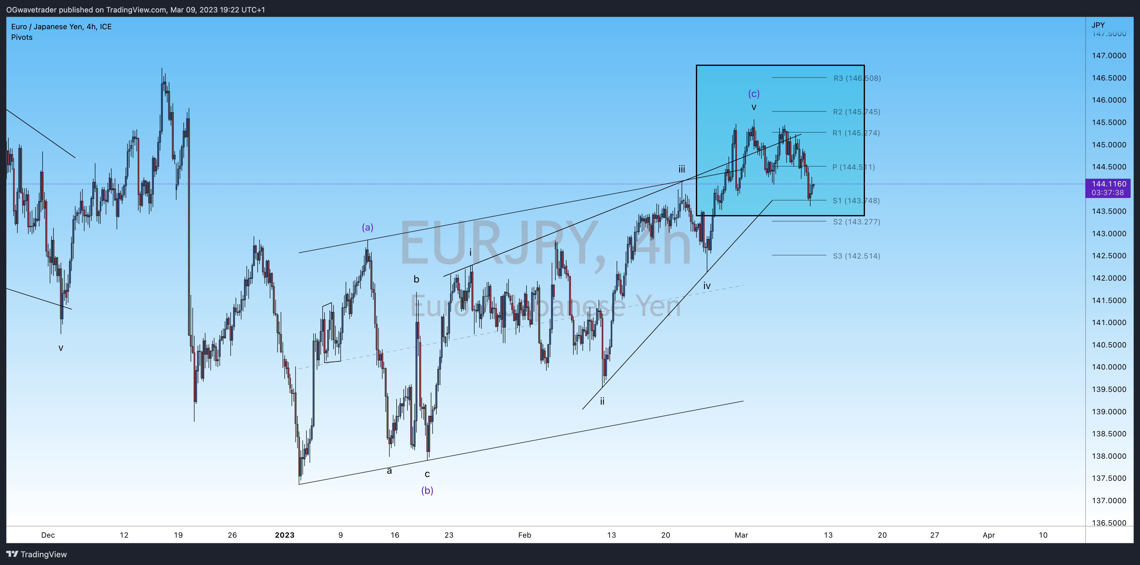 FX_IDC:EURJPY Chart Image by OGwavetrader