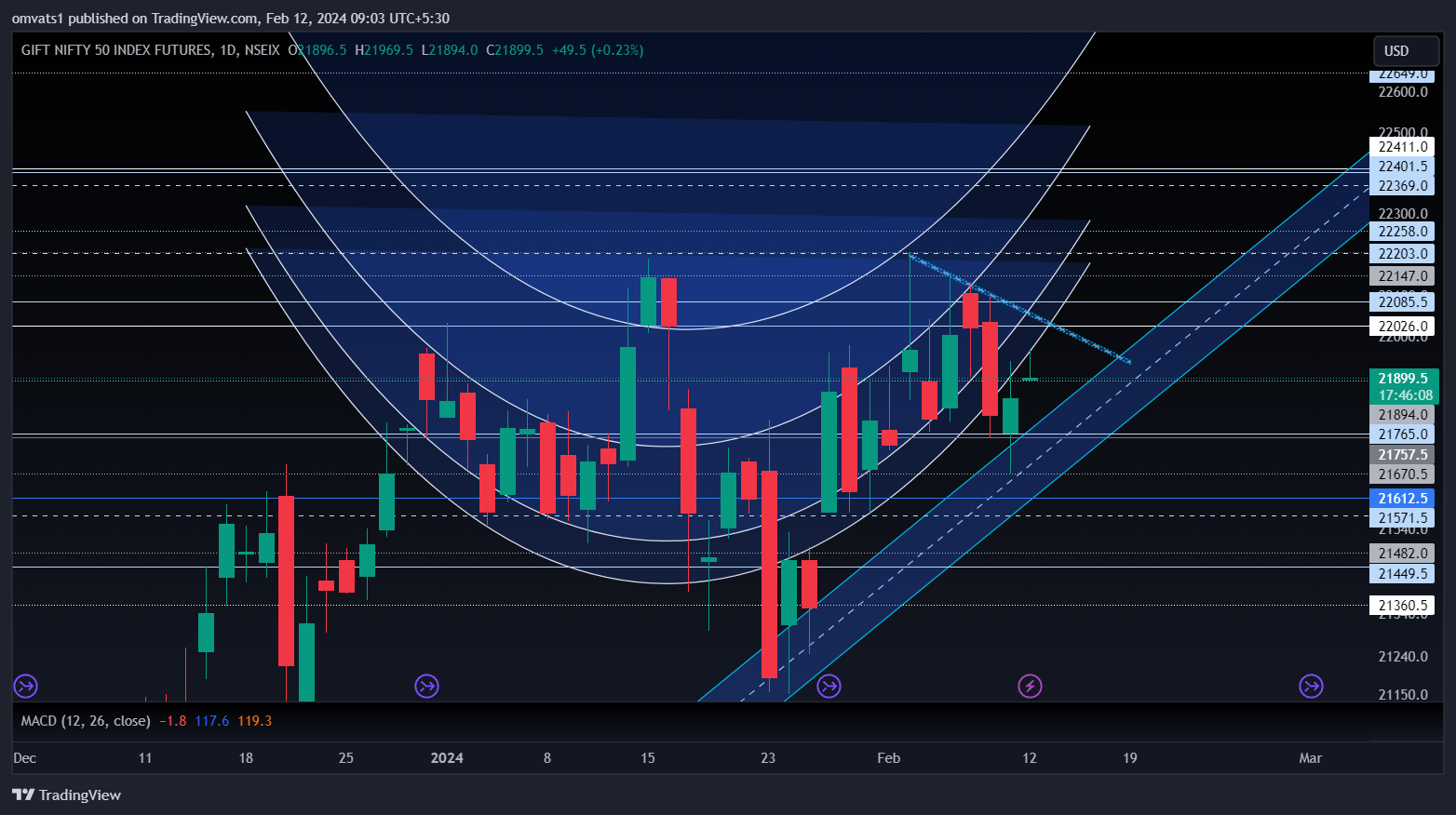 NSEIX:NIFTY1! Chart Image by omvats1
